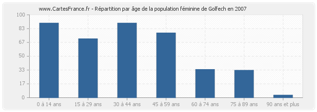 Répartition par âge de la population féminine de Golfech en 2007