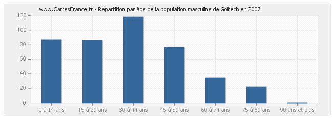 Répartition par âge de la population masculine de Golfech en 2007