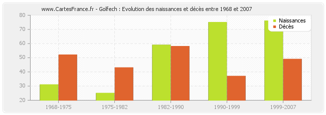 Golfech : Evolution des naissances et décès entre 1968 et 2007