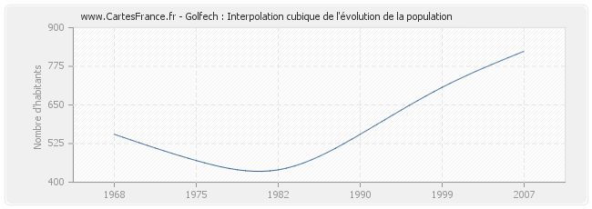 Golfech : Interpolation cubique de l'évolution de la population