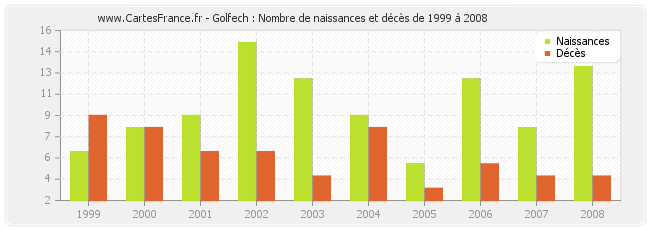 Golfech : Nombre de naissances et décès de 1999 à 2008