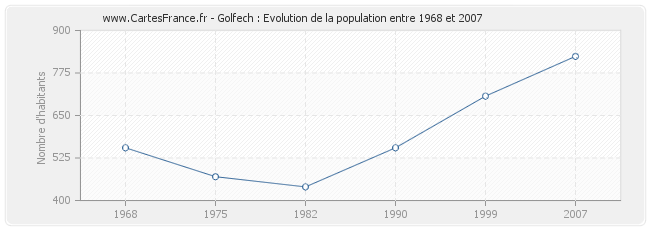 Population Golfech