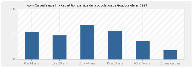 Répartition par âge de la population de Goudourville en 1999
