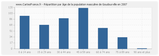 Répartition par âge de la population masculine de Goudourville en 2007