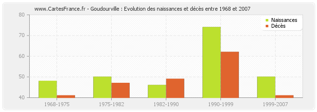 Goudourville : Evolution des naissances et décès entre 1968 et 2007