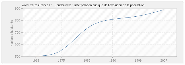 Goudourville : Interpolation cubique de l'évolution de la population