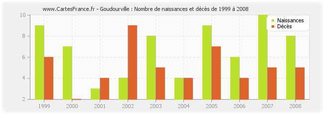 Goudourville : Nombre de naissances et décès de 1999 à 2008