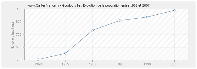 Population Goudourville