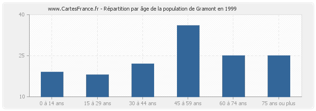 Répartition par âge de la population de Gramont en 1999