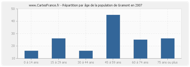 Répartition par âge de la population de Gramont en 2007