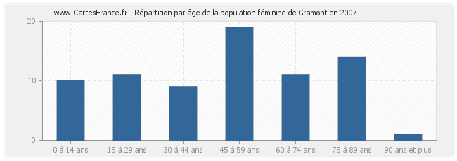 Répartition par âge de la population féminine de Gramont en 2007