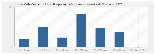 Répartition par âge de la population masculine de Gramont en 2007