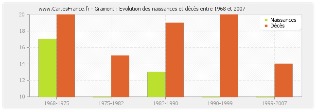 Gramont : Evolution des naissances et décès entre 1968 et 2007