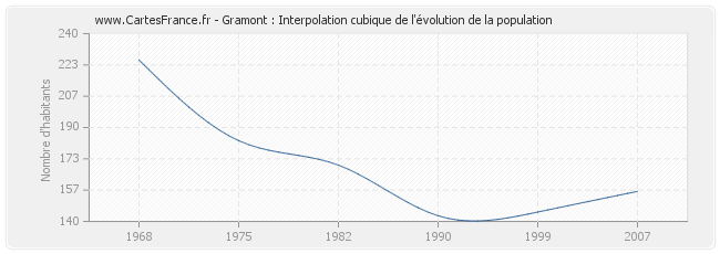 Gramont : Interpolation cubique de l'évolution de la population