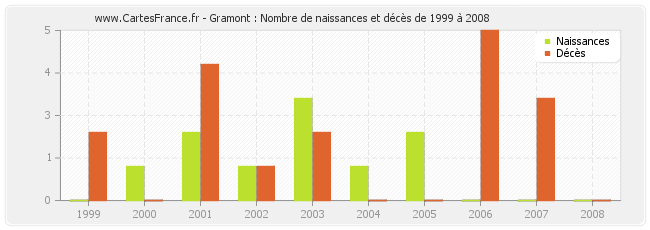 Gramont : Nombre de naissances et décès de 1999 à 2008