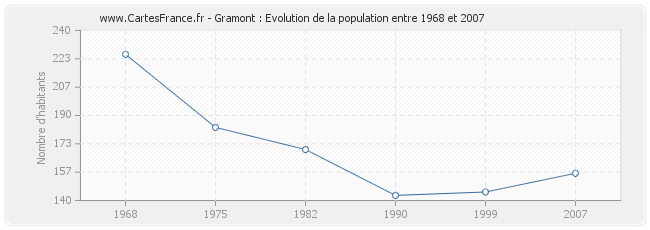 Population Gramont