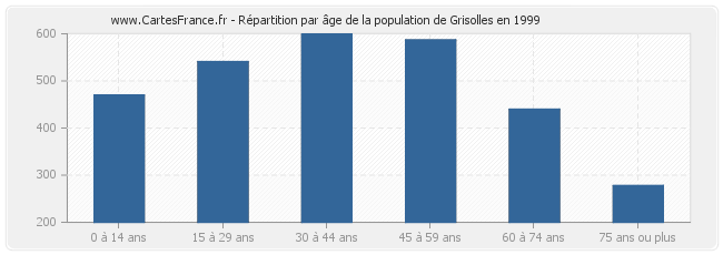 Répartition par âge de la population de Grisolles en 1999