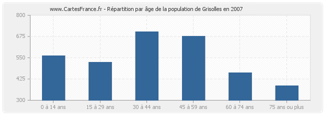 Répartition par âge de la population de Grisolles en 2007