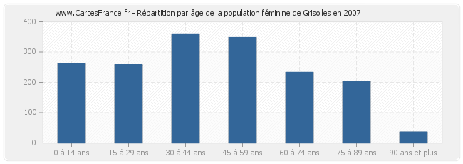 Répartition par âge de la population féminine de Grisolles en 2007