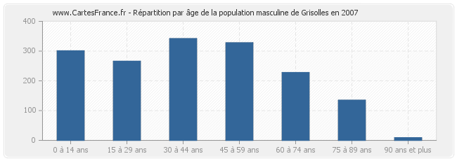 Répartition par âge de la population masculine de Grisolles en 2007