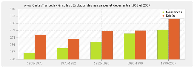 Grisolles : Evolution des naissances et décès entre 1968 et 2007