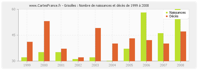 Grisolles : Nombre de naissances et décès de 1999 à 2008