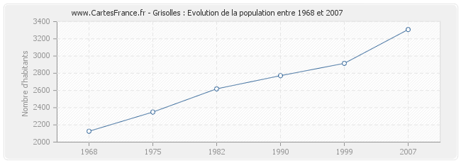 Population Grisolles