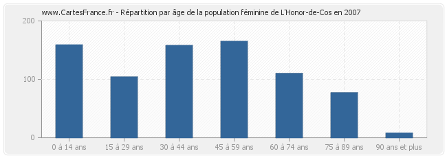 Répartition par âge de la population féminine de L'Honor-de-Cos en 2007