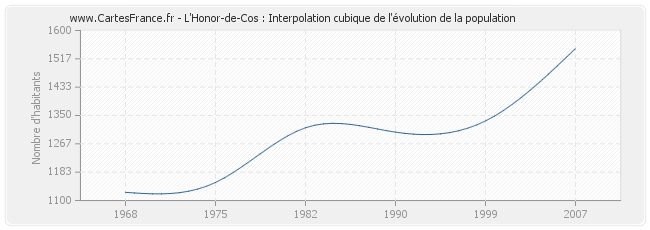 L'Honor-de-Cos : Interpolation cubique de l'évolution de la population