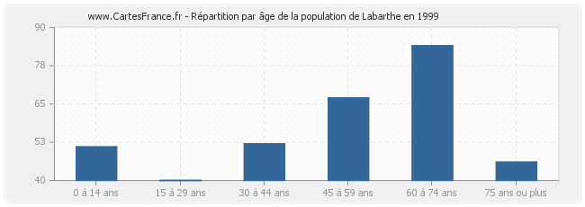 Répartition par âge de la population de Labarthe en 1999