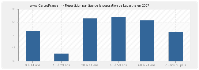 Répartition par âge de la population de Labarthe en 2007