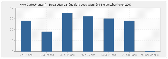 Répartition par âge de la population féminine de Labarthe en 2007