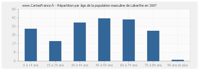 Répartition par âge de la population masculine de Labarthe en 2007