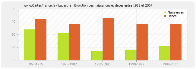 Labarthe : Evolution des naissances et décès entre 1968 et 2007