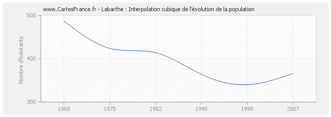 Labarthe : Interpolation cubique de l'évolution de la population