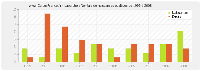 Labarthe : Nombre de naissances et décès de 1999 à 2008