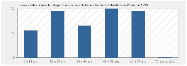 Répartition par âge de la population de Labastide-de-Penne en 1999
