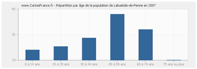 Répartition par âge de la population de Labastide-de-Penne en 2007