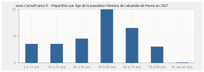 Répartition par âge de la population féminine de Labastide-de-Penne en 2007
