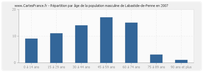 Répartition par âge de la population masculine de Labastide-de-Penne en 2007