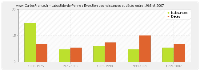 Labastide-de-Penne : Evolution des naissances et décès entre 1968 et 2007