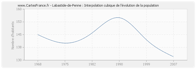 Labastide-de-Penne : Interpolation cubique de l'évolution de la population