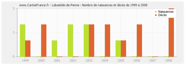 Labastide-de-Penne : Nombre de naissances et décès de 1999 à 2008