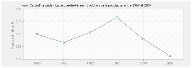 Population Labastide-de-Penne