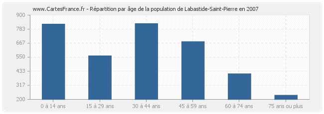 Répartition par âge de la population de Labastide-Saint-Pierre en 2007