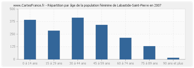 Répartition par âge de la population féminine de Labastide-Saint-Pierre en 2007