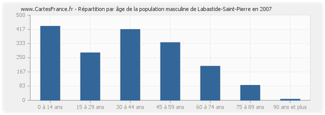 Répartition par âge de la population masculine de Labastide-Saint-Pierre en 2007