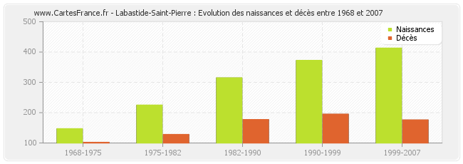 Labastide-Saint-Pierre : Evolution des naissances et décès entre 1968 et 2007