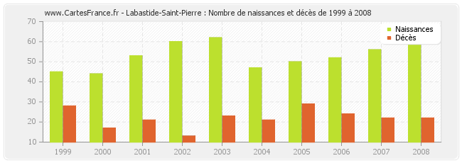 Labastide-Saint-Pierre : Nombre de naissances et décès de 1999 à 2008