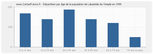 Répartition par âge de la population de Labastide-du-Temple en 1999